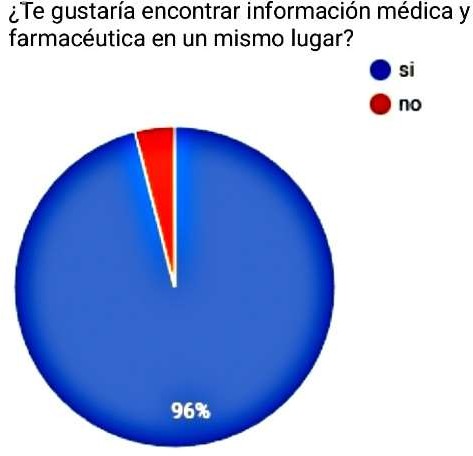 Gráfico de torta, bajo el título "¿Te gustaría encontrar información médica y farmacéutica en un mismo lugar?. Respuestas 96% Si, 4% No