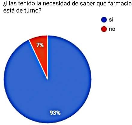 Gráfico de torta, bajo el título "¿Has tenido la necesidad de saber qué farmacia está de turno?. Respuestas 93% Si, 7% No