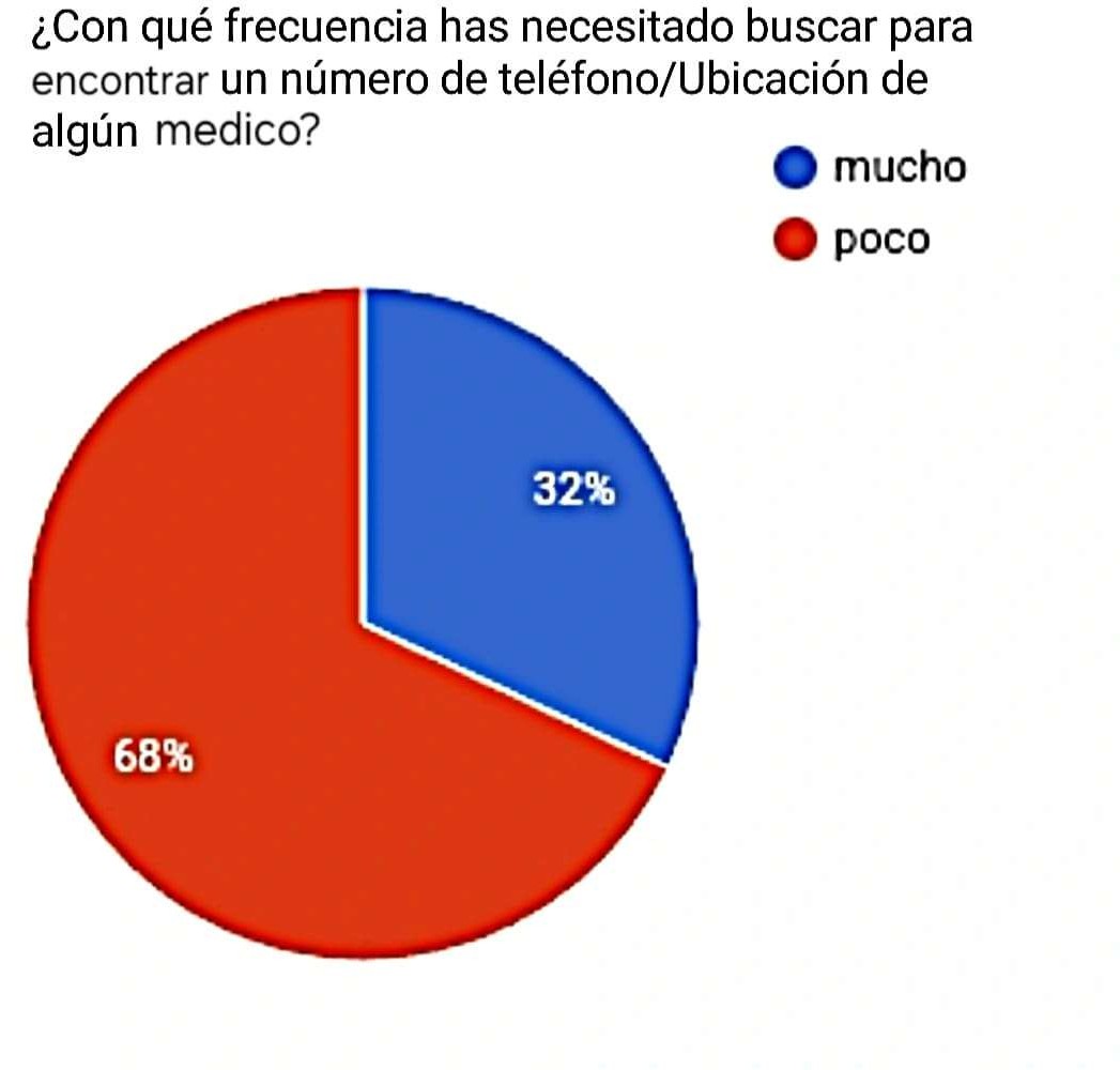 Gráfico de torta, bajo el título "¿Con qué frecuencia has necesitado buscar para encontrar un número de teléfono/Ubicación de algún médico?. Respuestas 68% Poco, 32% Mucho