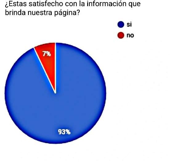 Gráfico de torta, bajo el título "¿Estás satisfecho con la información que brinda nuestra página?. Respuestas 93% Si, 7% No