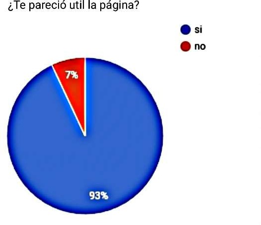 Gráfico de torta, bajo el título "¿Te pareció útil la página?. Respuestas 93% Si, 7% No