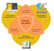 Figura de un gráfico con tres círculos que se interconectan. Uno de los círculos tiene el texto "Ciencia de la computación", el otro "Matemáticas y Estádísticas" y el tercero "Disciplinas / Carreras disciplinares". 
La conexión entre el primero y el segundo dice Aprendizaje automático, entre el segundo y el tercero "Investigación tradicional" y entre el tercero y el primero "Desarrollo de software". La conexión entre los 3 "Ciencia de datos"