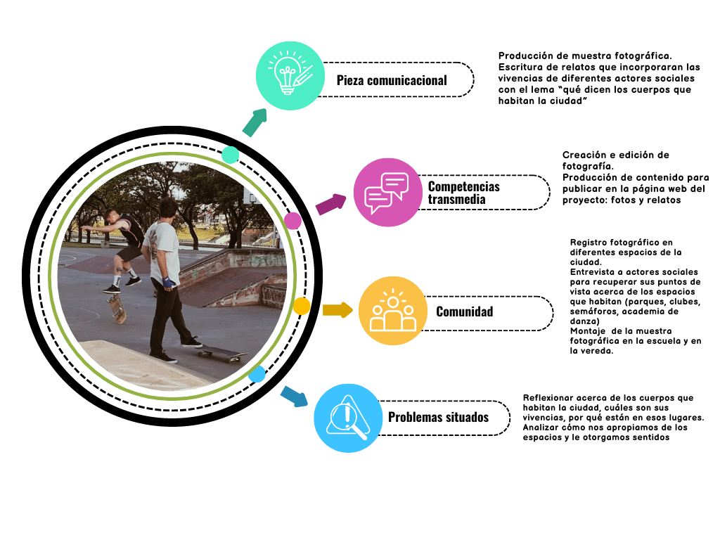La cuarta con el ícono de un triángulo y una lupa, aumentando un signo de admiración. "Problemas situados. Reflexionar acerca de los cuerpos que habitan la ciudad, cuáles son sus vivencias, por qué están en esos lugares. Analizar cómo nos apropiamos de los espacios y le otorgamos sentidos"