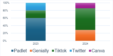Fotografía de barra. Se visualizan dos barras una del 2023 y otra del 2024. A la izquierda se indican porcentajes y debajo la referencia de distintas redes. 
En la barra del 2023, se arrojan los siguientes datos: de 0 a 60% Padlet, de 60 % a 80 % tablet y de 80 % a 100 % Twitter. 
En la barra del 2024: de 0 a 30% Genially, de 30 % a 90% Tiktok y de 90 % a 100% Canva